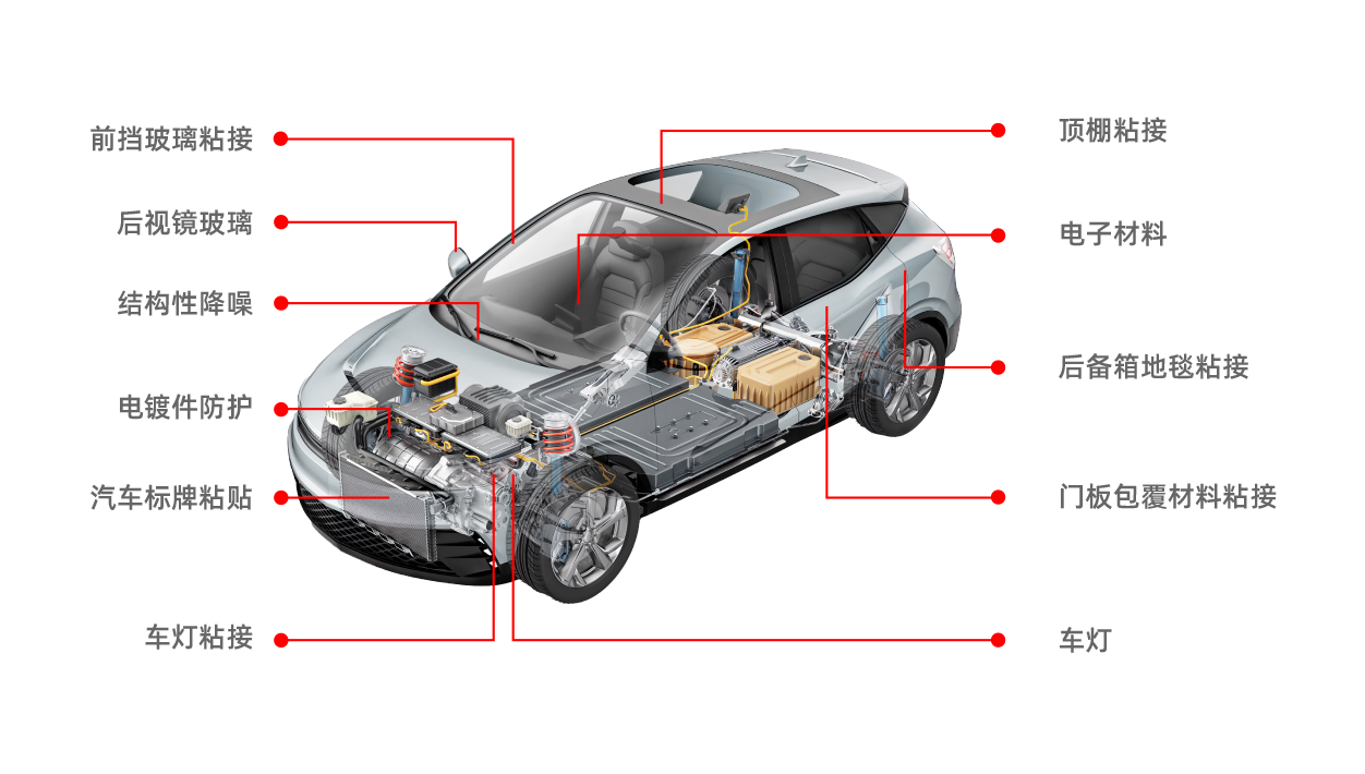 汽车应用产业解决方案
